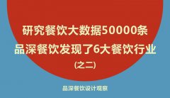 研究餐飲大數據50000條，品深餐飲發現了6大餐飲行業之二